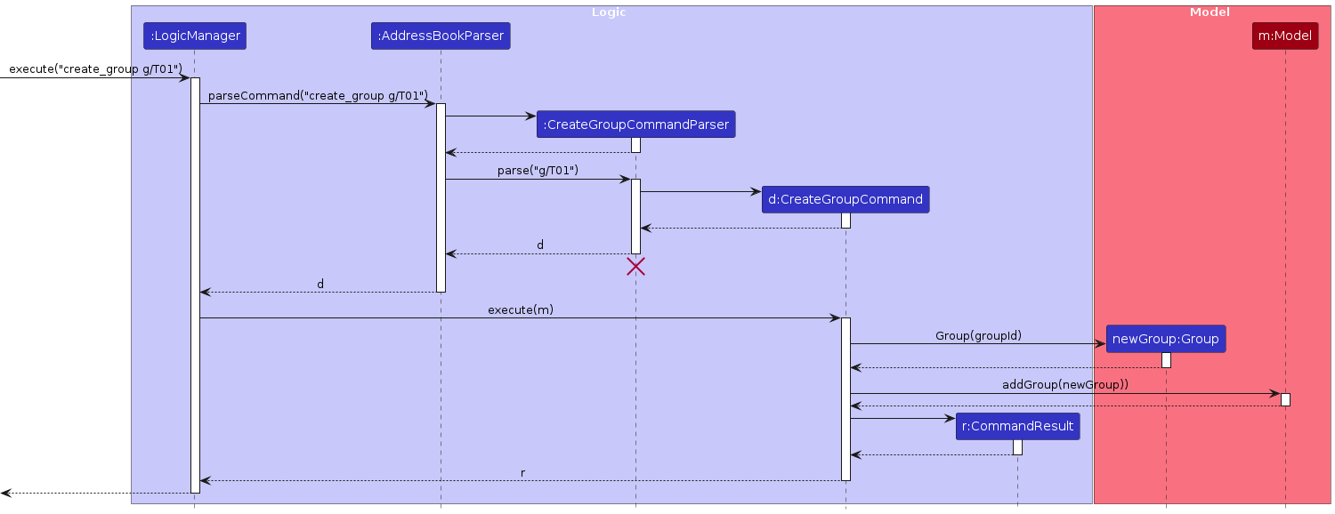 Interactions Inside the Logic Component for the `creategroup` Command