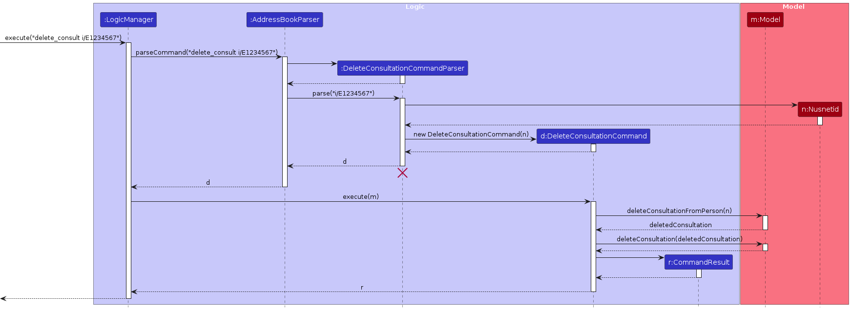 Interactions inside the Logic Component for the `delete_consult` Command