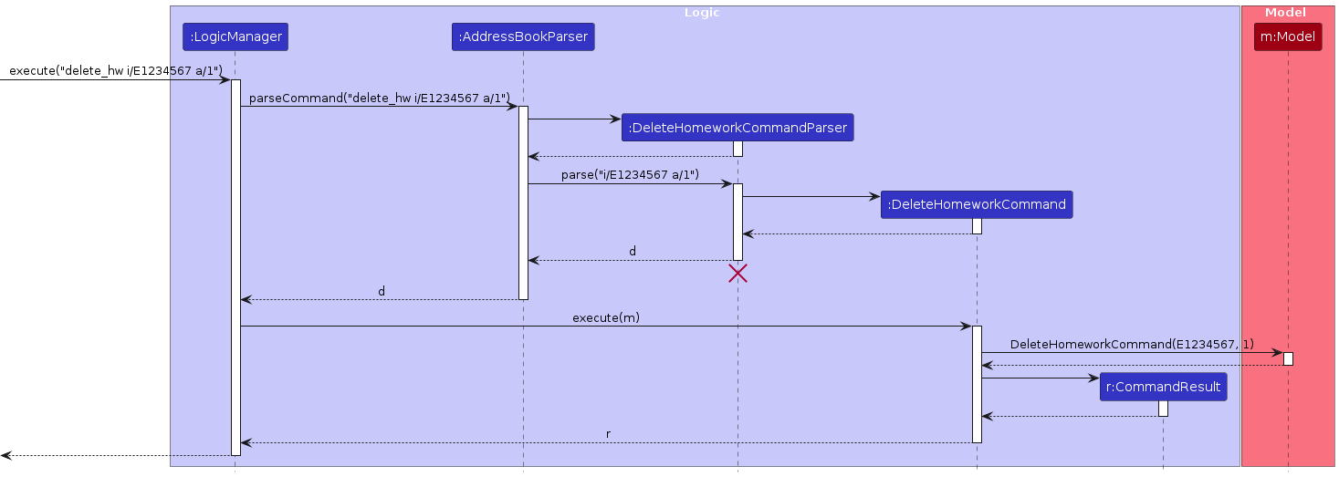Interactions Inside the Logic Component for the `deletehomework` Command