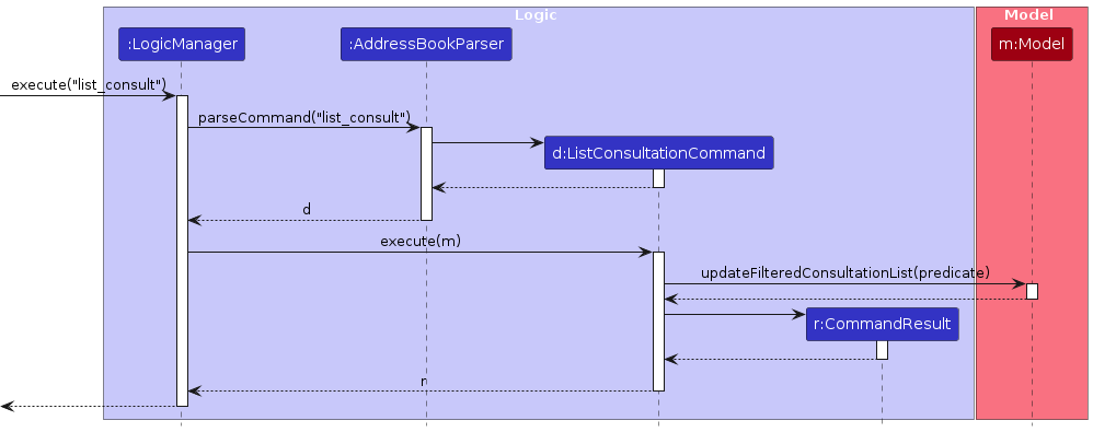 Interactions inside the Logic Component for the `list_consult` Command