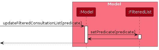 Interactions inside the Model Component for the `list_consult` Command